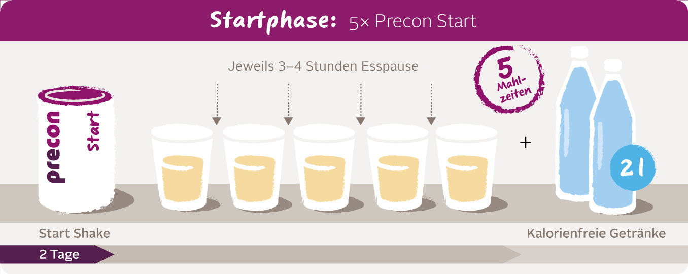 Startphase Bild